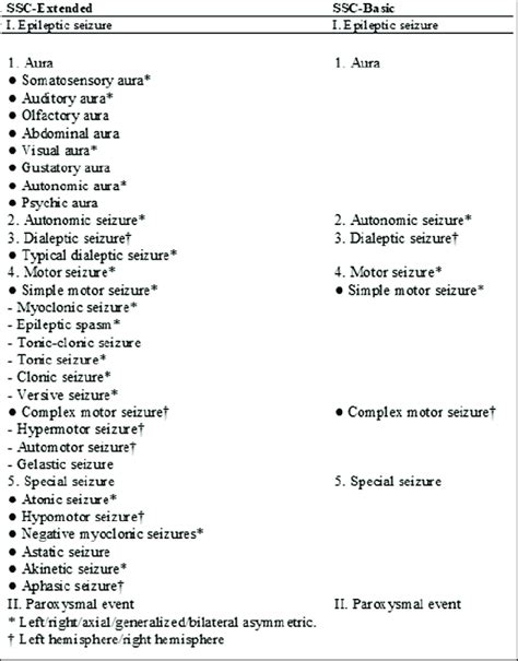 Expanded And Basic Semiological Seizure Classifications Ssc Download Scientific Diagram