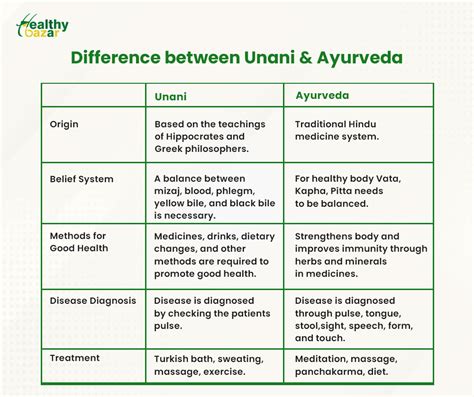 Ayurveda Vs Unani Medicine Understanding The Differences