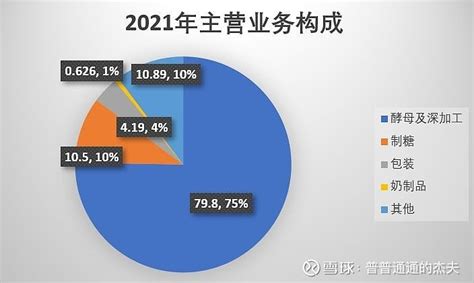 安琪酵母2021年分析 公司概要 安琪酵母 的前身为宜昌食用酵母基地，始建于 1986 年，是国家计委布点的全国唯一一家酵母科研基地，1997