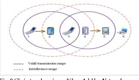 Figure 9 From Survey And Simulation Based Performance Analysis Of Tcp Variants In Terms Of