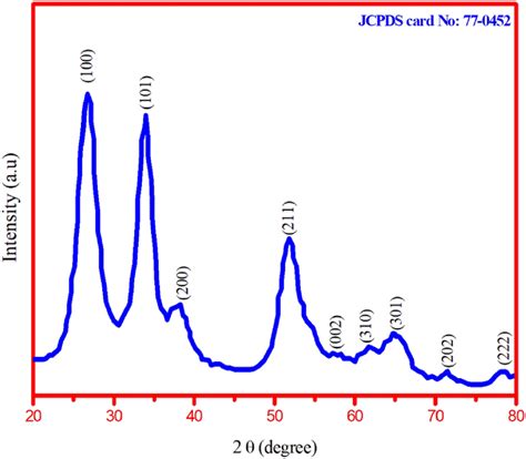 Xrd Pattern Of The Synthesized Sno2 Nanoparticles Download Scientific