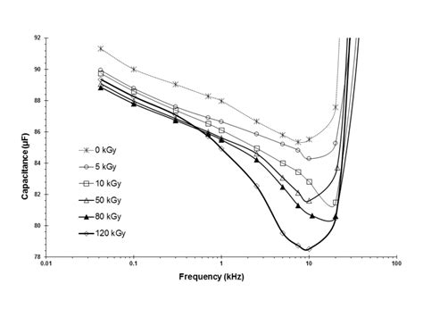 The Plot Of Capacitance Versus Frequency For F Electrolyte