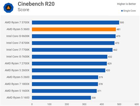 AMD Ryzen 5 3600 Review: Best All-Round Value CPU | TechSpot