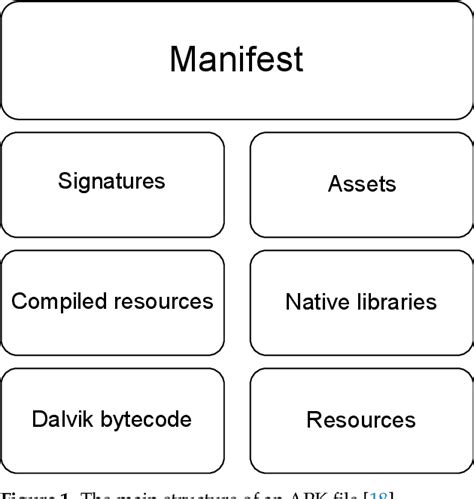 Figure 1 From Android Malware Detection Using Machine Learning With Feature Selection Based On