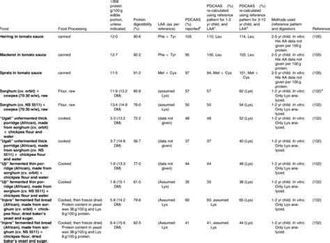 Protein Digestibility Corrected Amino Acid Score Pdcaas Of Some