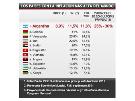 Argentina Es El Segundo País En El Mundo Con La Inflación Más Alta