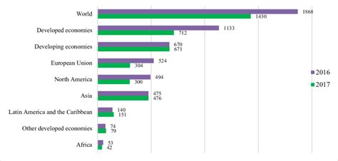 Foreign Direct Investment Fdi Inflows By Global Regions Billions Of