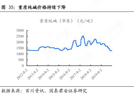 图35：重质纯碱价格持续下降行行查行业研究数据库