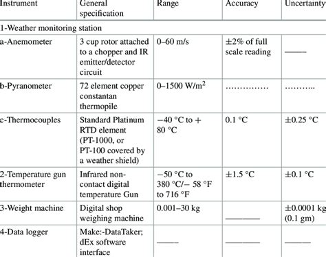 Specifications Of Measuring Instruments Download Scientific Diagram