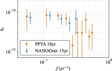 Figure 1 From Detecting New Fundamental Fields With Pulsar Timing