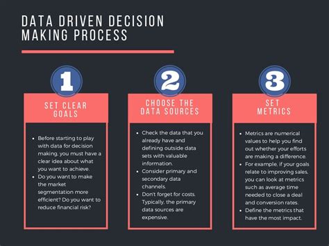 Data Driven Decision Making Process Infographic