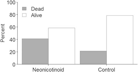 Neonicotinoid Pesticides Severely Affect Honey Bee Queens Abstract