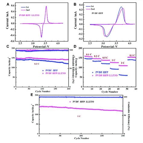 The Cv Curve Of A Lfp Phl Li Cell B Lfp Ph Li Cell C Cycling