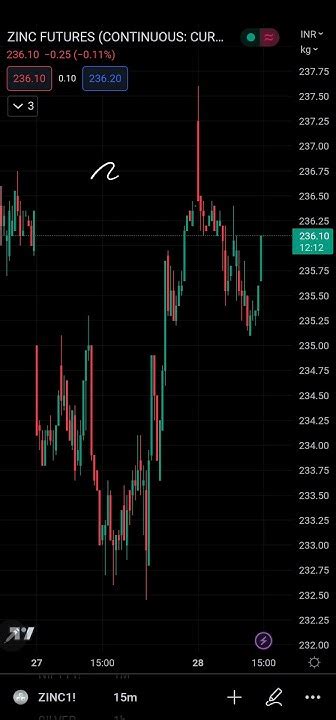 Zinc Mcx Future Intraday Forecast 28042023 Technical Analysis