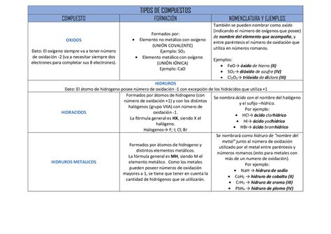 Nomenclatura Compuestos Inorganicos Esquemas Y Mapas Conceptuales De Química Docsity