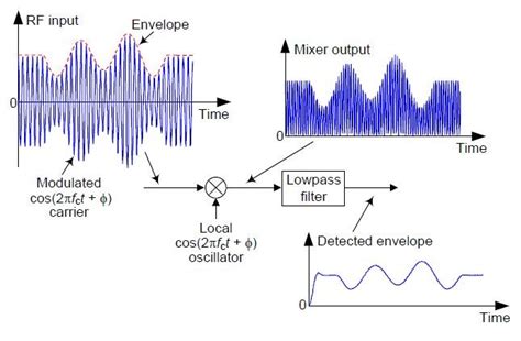 Digital Envelope Detection The Good The Bad And The Ugly Rick Lyons