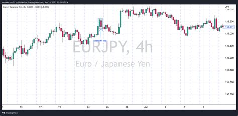 Oanda Eurjpy Chart Image By Molodechno Tradingview