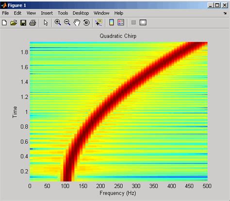 Spectrogram Signal Processing Toolbox