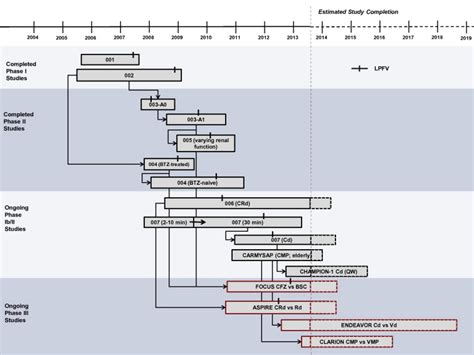 Clinical timeline for carfilzomib. Safety and efficacy results from ...