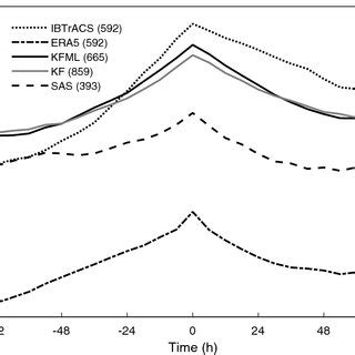 Composite Intensity Evolution Of Observed And Simulated Tc For