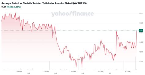 Avrasya Petrol Ve Turistik Tesisler Yatirimlar Anonim Sirketi Avtur Is