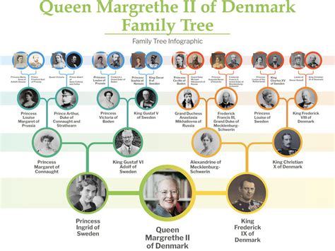 Queen Margrethe II of Denmark Family Tree : r/monarchism