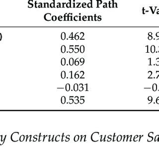 Parameter Estimates Of The Structural Equation Modelling Technique