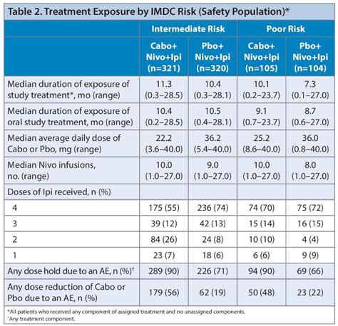 ASCO GU 2023 Outcomes By IMDC Risk In The COSMIC 313 Phase 3 Trial