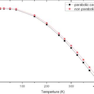 (Color online) Fermi level variation with temperature. | Download Scientific Diagram