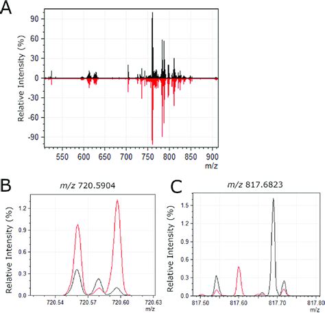 Representative Spectra Of Lipids Detected In Gastric Tissue A