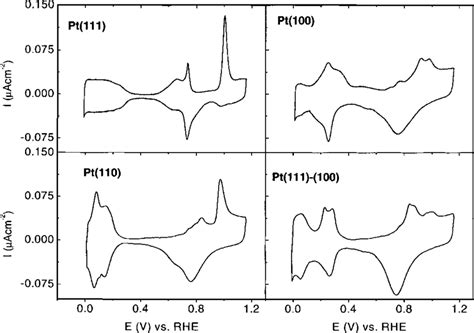 Cyclic Voltammograms Of Pt111 Pt100 Pt110 And Pt111100 Nanofaceted