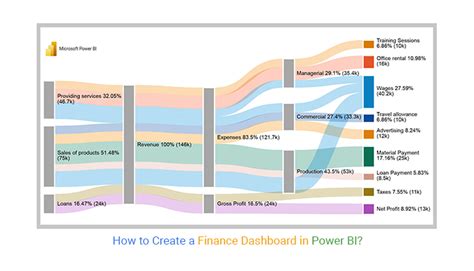 How to Create a Finance Dashboard in Power BI?