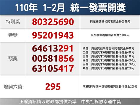 統一發票1 2月完整中獎清冊 23元買罐裝咖啡中千萬 生活 重點新聞 中央社 Cna