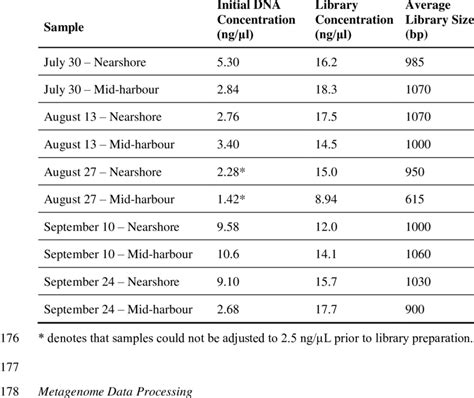 Initial DNA Concentration Final Library Concentration And Average