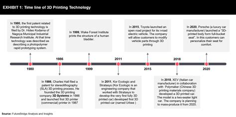 Timeline Of The 3d Printing History Asme 60 Off