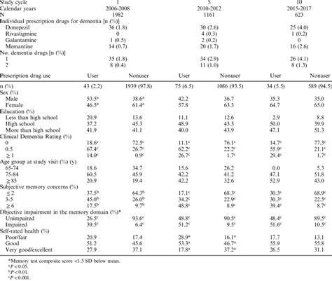 Use of Prescription Medications For Dementia | Download Scientific Diagram