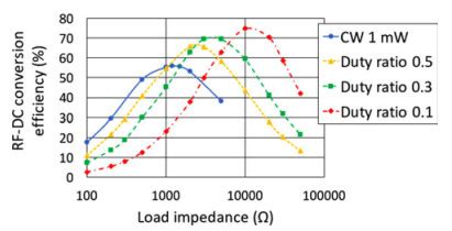 Rf Dc Conversion Efficiency Improvement For Microwave Transmission With