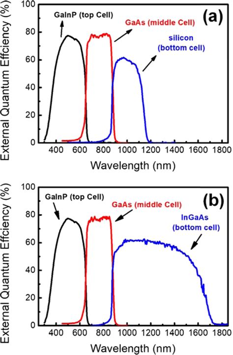 Eqe Characteristics Of A Gainp Gaas Si And B Gainp Gaas Ingaas