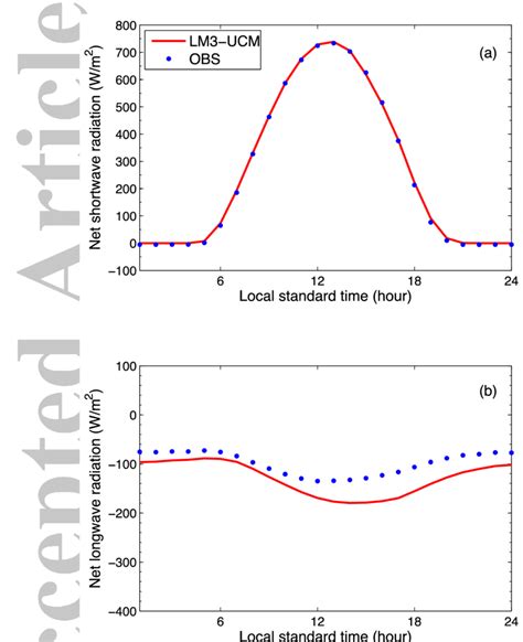 Averaged Diurnal Cycles Of Net Shortwave Radiation A And Net Longwave