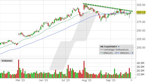 Meta Platforms Aktie aktuell ᐅ News Aktuelle Analyse der Meta