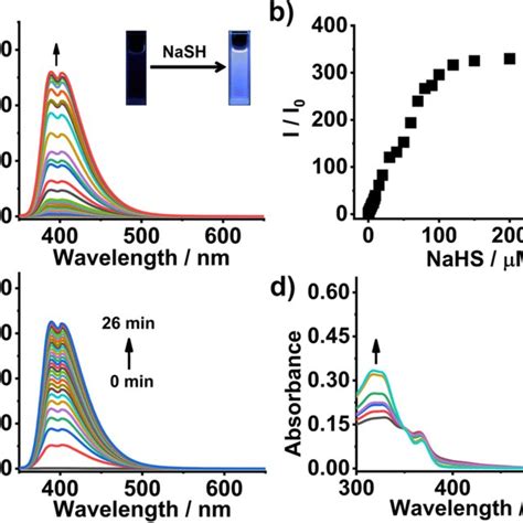 A Fluorescence Spectra λex 320 Nm Of Probe 1 10 μm With Various