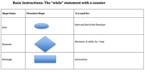 Five Basic Flowchart Shapes Flow Chart Flowchart Shapes Symbols