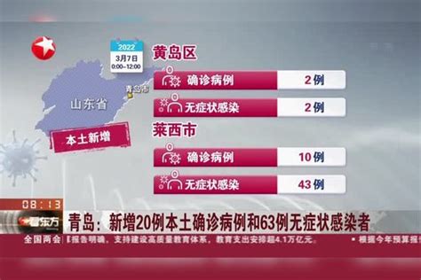 青岛：新增20例本土确诊病例和63例无症状感染者——莱西市一地调整为高风险地区 中小学、幼儿园昨起线上教学山东新增本土确诊31例无症状144