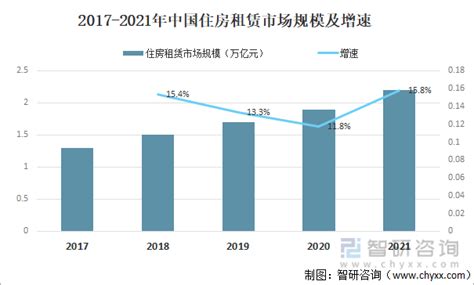 2021年中国房屋租赁人口、市场规模及投资情况分析 图 智研咨询