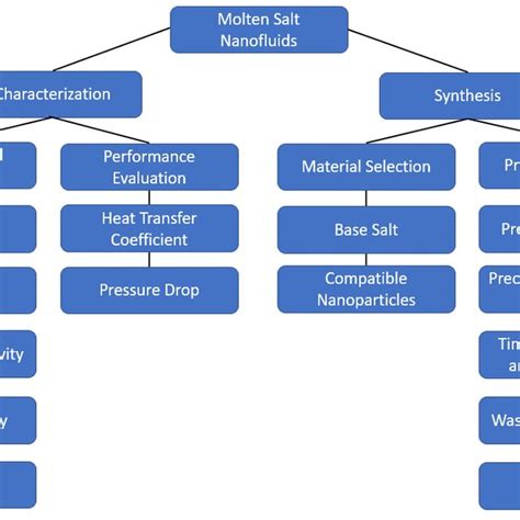 Characterization And Synthesis Issues Of The Molten Salt Nanofluids