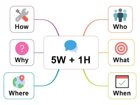 5W + 1H: MindManager mind map template | Biggerplate