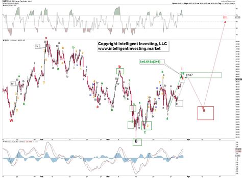 Intelligent Investing Llc On Twitter The Spx Reached Our Ideal