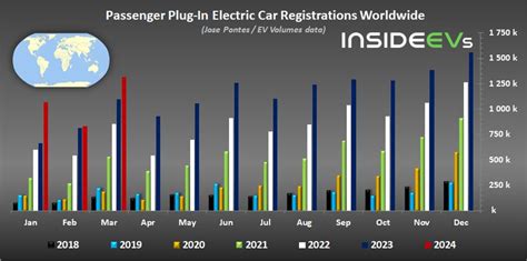 Global Plug In Car Sales Increased 19 In March 2024 To 1 3 Million