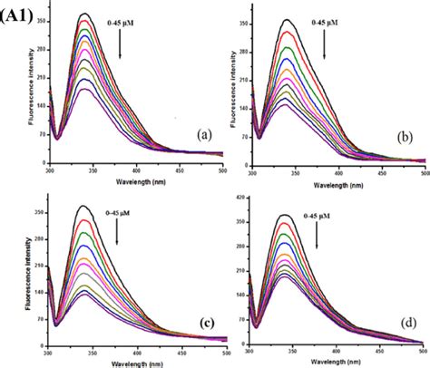 A The Fluorescence Quenching Spectra Of Hsa With Complexes