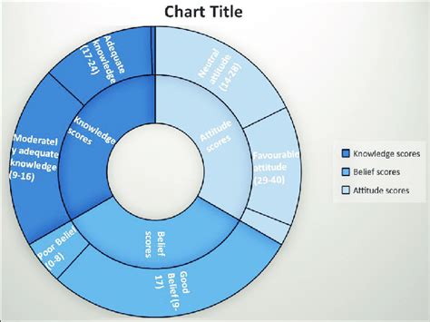 Scores For Knowledge Belief And Attitude Of Patients Toward Cancer